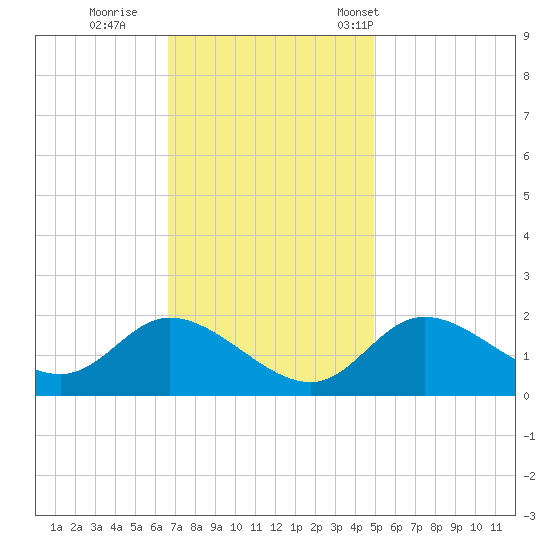 Port Deposit tide chart for Thursday, November 9, 2023