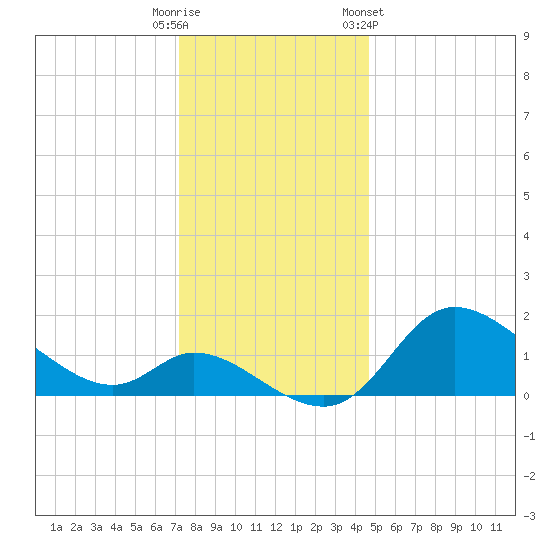 Port Deposit tide chart for Monday, December 11, 2023