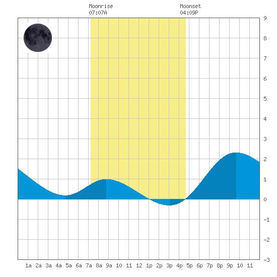 Port Deposit tide chart for Tuesday, December 12, 2023