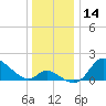 Port Deposit tide chart for Thursday, December 14, 2023
