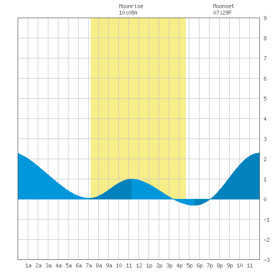 Port Deposit tide chart for Friday, December 15, 2023