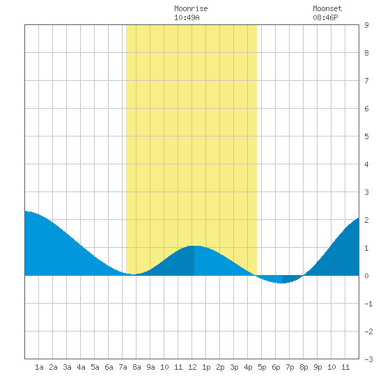 Port Deposit tide chart for Saturday, December 16, 2023