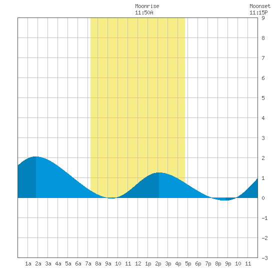 Port Deposit tide chart for Monday, December 18, 2023