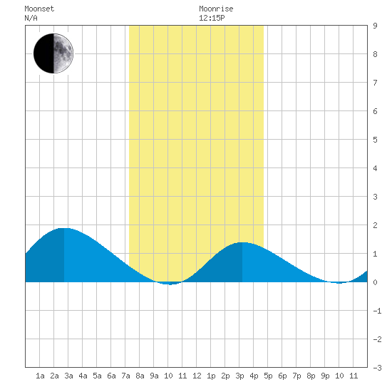 Port Deposit tide chart for Tuesday, December 19, 2023