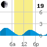 Port Deposit tide chart for Tuesday, December 19, 2023