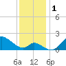 Port Deposit tide chart for Friday, December 1, 2023