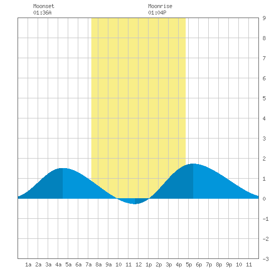 Port Deposit tide chart for Thursday, December 21, 2023