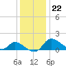 Port Deposit tide chart for Friday, December 22, 2023