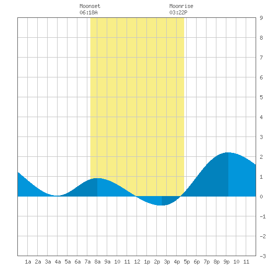 Port Deposit tide chart for Monday, December 25, 2023