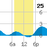 Port Deposit tide chart for Monday, December 25, 2023