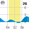 Port Deposit tide chart for Tuesday, December 26, 2023