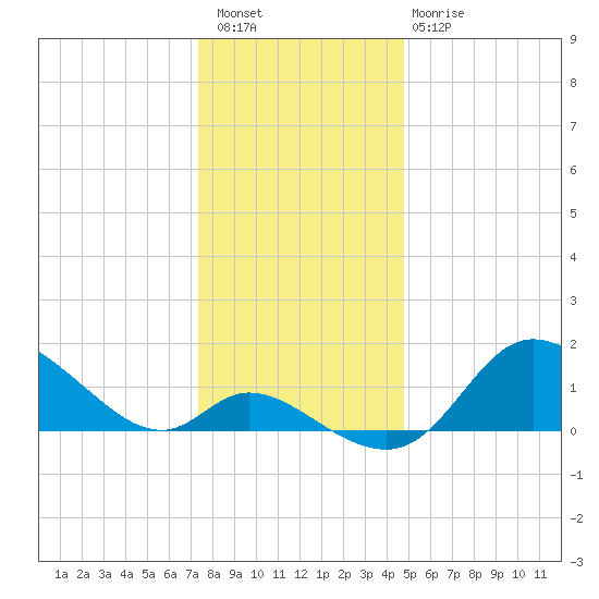 Port Deposit tide chart for Wednesday, December 27, 2023