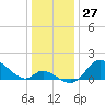 Port Deposit tide chart for Wednesday, December 27, 2023