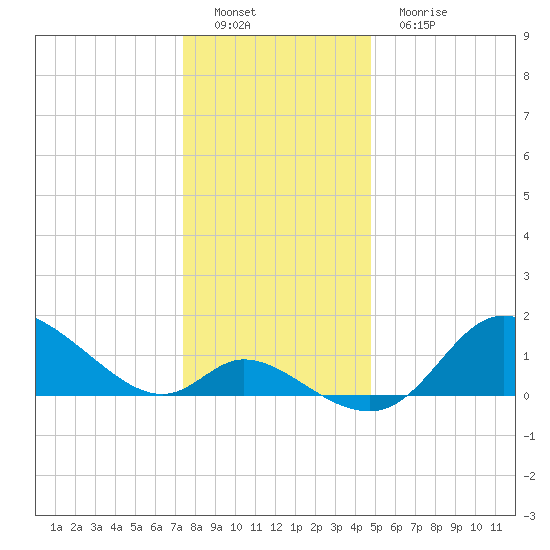 Port Deposit tide chart for Thursday, December 28, 2023