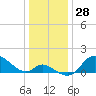 Port Deposit tide chart for Thursday, December 28, 2023