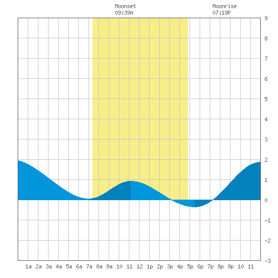 Port Deposit tide chart for Friday, December 29, 2023