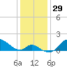 Port Deposit tide chart for Friday, December 29, 2023