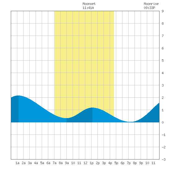 Port Deposit tide chart for Saturday, December 2, 2023