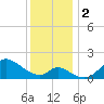 Port Deposit tide chart for Saturday, December 2, 2023