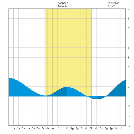 Port Deposit tide chart for Saturday, December 30, 2023