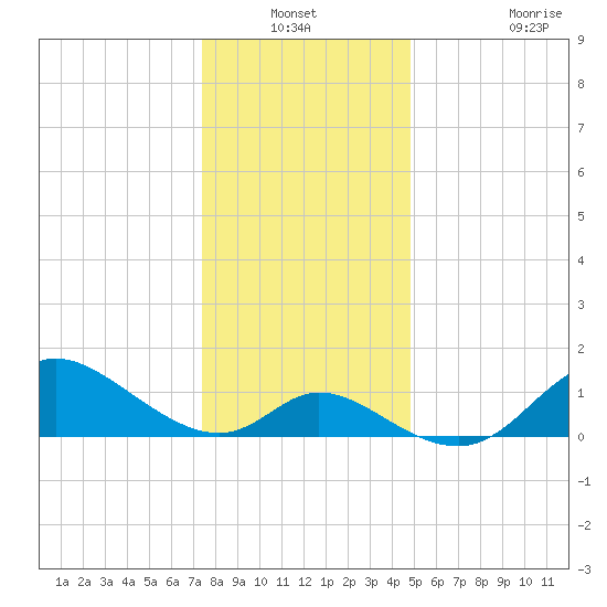 Port Deposit tide chart for Sunday, December 31, 2023