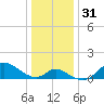 Port Deposit tide chart for Sunday, December 31, 2023