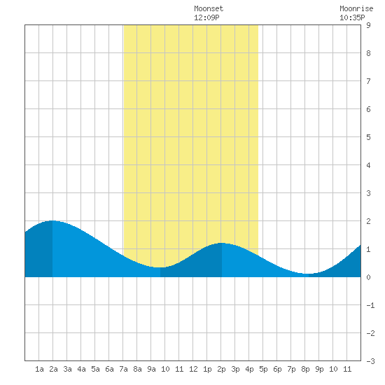 Port Deposit tide chart for Sunday, December 3, 2023