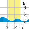 Port Deposit tide chart for Sunday, December 3, 2023