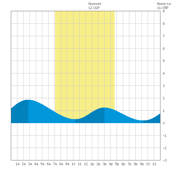 Port Deposit tide chart for Monday, December 4, 2023