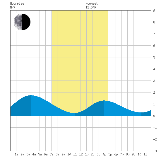Port Deposit tide chart for Tuesday, December 5, 2023