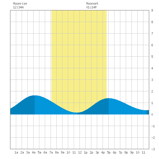 Port Deposit tide chart for Wednesday, December 6, 2023