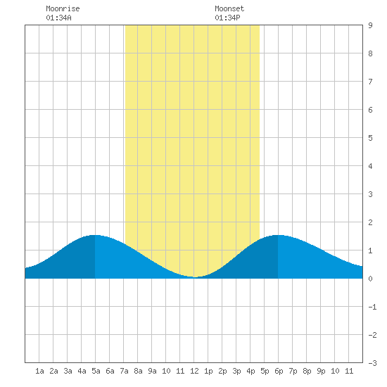 Port Deposit tide chart for Thursday, December 7, 2023