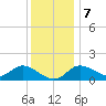 Port Deposit tide chart for Thursday, December 7, 2023