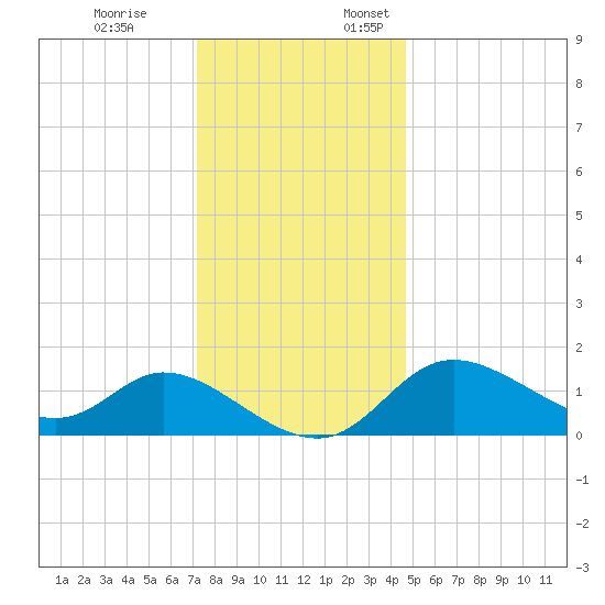 Port Deposit tide chart for Friday, December 8, 2023