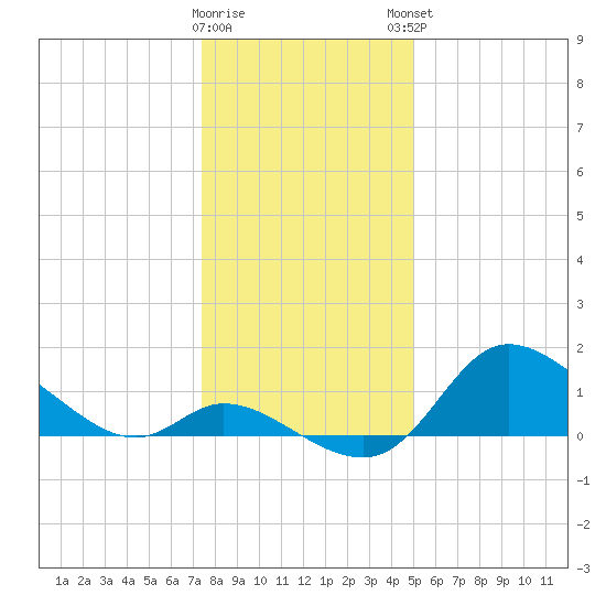 Port Deposit tide chart for Wednesday, January 10, 2024