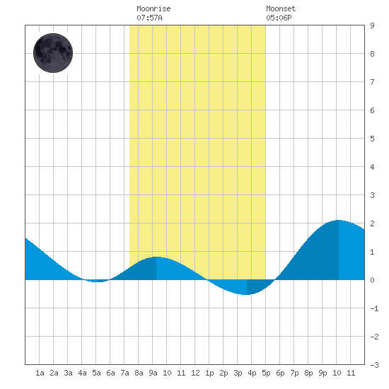 Port Deposit tide chart for Thursday, January 11, 2024