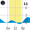 Port Deposit tide chart for Thursday, January 11, 2024