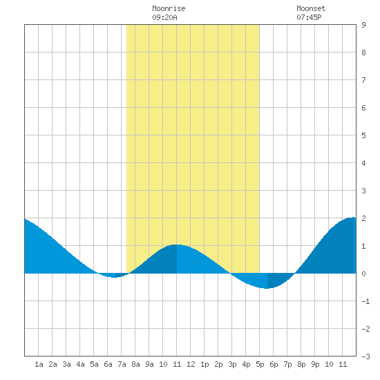 Port Deposit tide chart for Saturday, January 13, 2024