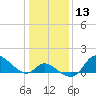 Port Deposit tide chart for Saturday, January 13, 2024
