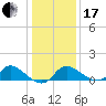 Port Deposit tide chart for Wednesday, January 17, 2024
