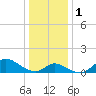 Port Deposit tide chart for Monday, January 1, 2024