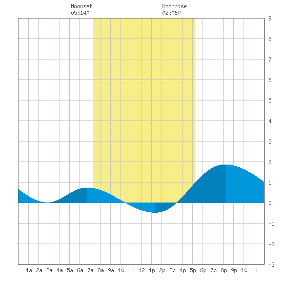Port Deposit tide chart for Monday, January 22, 2024