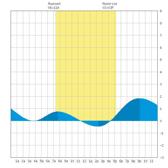 Port Deposit tide chart for Tuesday, January 23, 2024