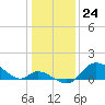 Port Deposit tide chart for Wednesday, January 24, 2024