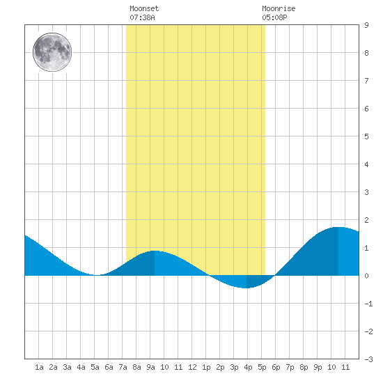 Port Deposit tide chart for Thursday, January 25, 2024