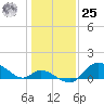 Port Deposit tide chart for Thursday, January 25, 2024