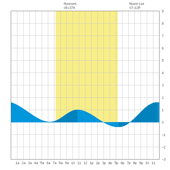 Port Deposit tide chart for Saturday, January 27, 2024