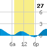 Port Deposit tide chart for Saturday, January 27, 2024