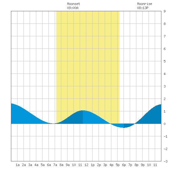 Port Deposit tide chart for Sunday, January 28, 2024