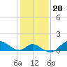 Port Deposit tide chart for Sunday, January 28, 2024